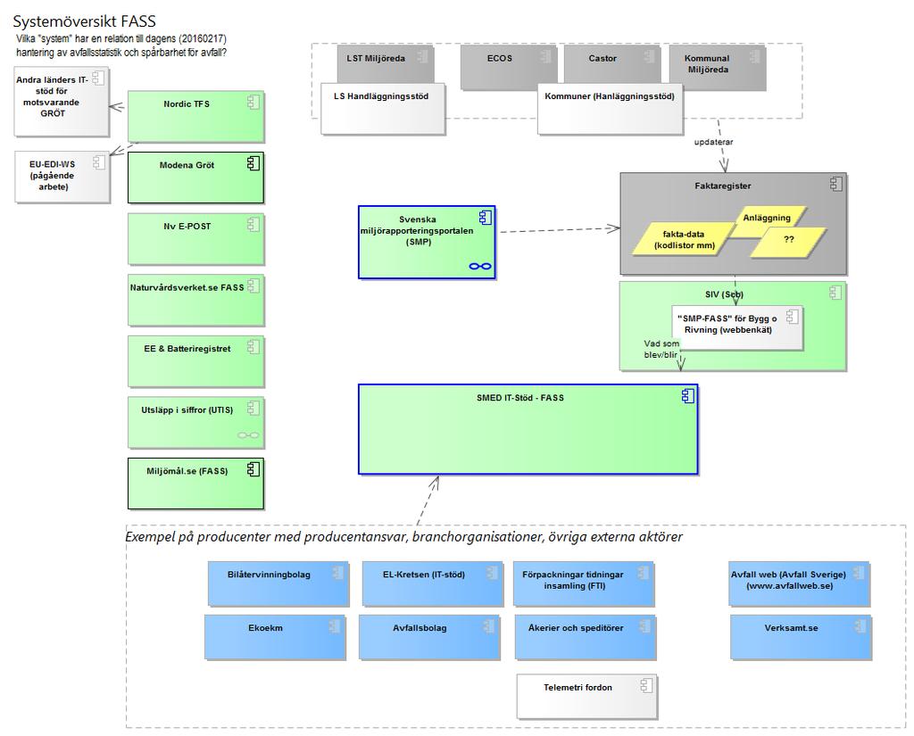 NATURVÅRDSVERKET 28(104) Bild 11: Systemöversikt avfallsområdet 3.8.6.