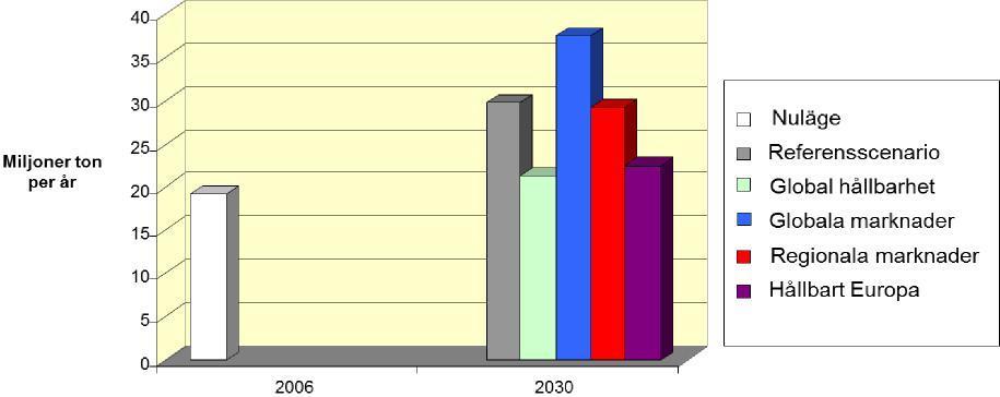 14(17) Figur 6 (källans fig. 3). Totala mängden avfall år 2006 och i fem olika scenarier för år 2030.