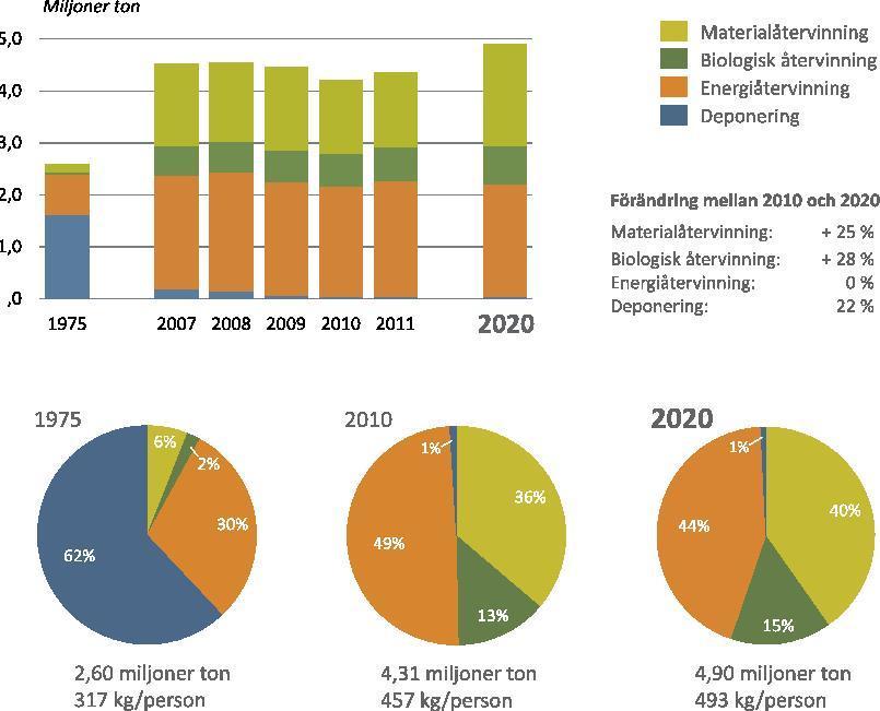 16(17) Figur 8 Behandlade och uppkomna mängder svenskt hushållsavfall 1975-2020 19 För övrigt finns framtidsscenarier för hushållsavfallet 2020 i en rapport från Avfall Sverige.