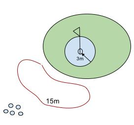 LOBB 2 Lägg ut 4 bollar 10 m från hålet och 4 bollar 15 m från hålet, bakom en bunker.