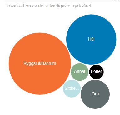 4 Trycksårens lokalisation Vanligast återfanns trycksåren i ryggslut, på hälar och öra där också de allvarligaste trycksåren, kategori 2-4 hittades.