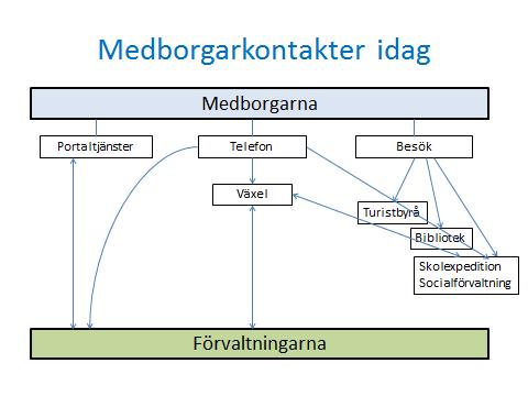 2013-03-11 Bilaga 2: Visionen för Klippans kundtjänst Bild 1 illustrerar hur medborgarkontakter i Klippans kommun ser ut idag.