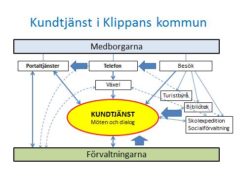 De tjocka pilarna markerar dels hur kontaktflödena tros förändras framöver och dels hur tjänster förflyttas från förvaltning till kundtjänst.