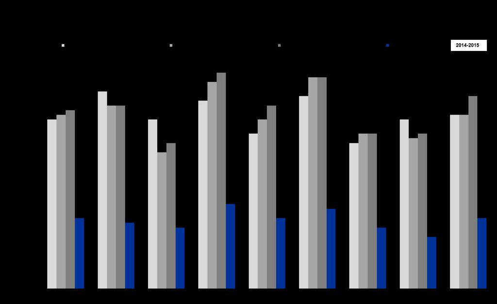 Riket 2014-2015 Kommentar: Blå stapeln nya värdesetet.