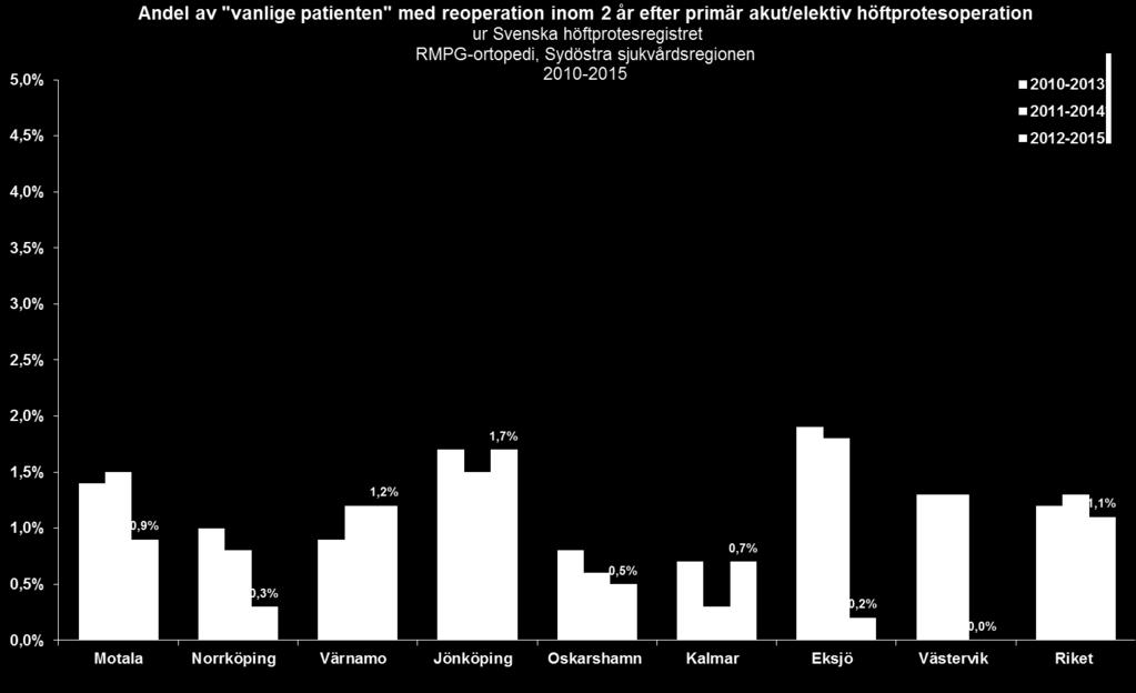 Kliniska resultat Kommentar: Varierar inom regionen. Obs! Inga frakturproteser ingår.