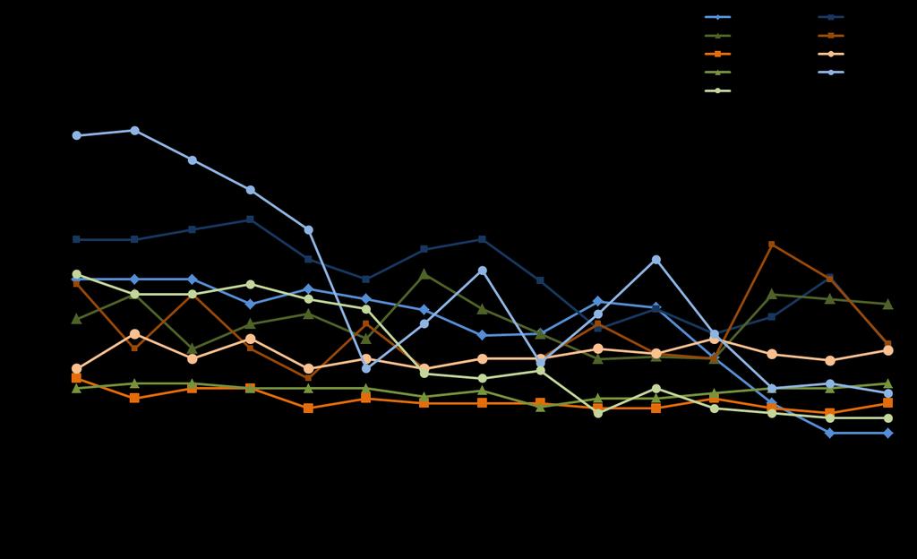 Resurser resultat Sydöstra sjukvårdsregionen Motala har ej system som möjliggör uppdelad data (höft/knä) 2010 Kommentar: