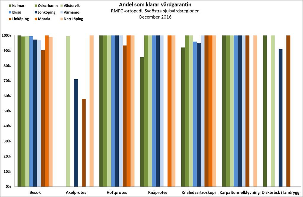 Resultat patienterfarenheter Kommentar: Ur väntetider i vården. Generellt god tillgänglighet i regionen.