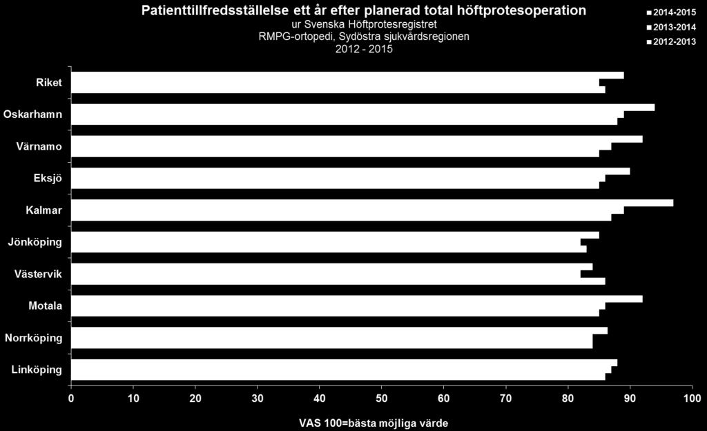 Resultat patienterfarenheter Riket uppföljningsår 2014-2015 Kommentar: Alla har en positiv trend.