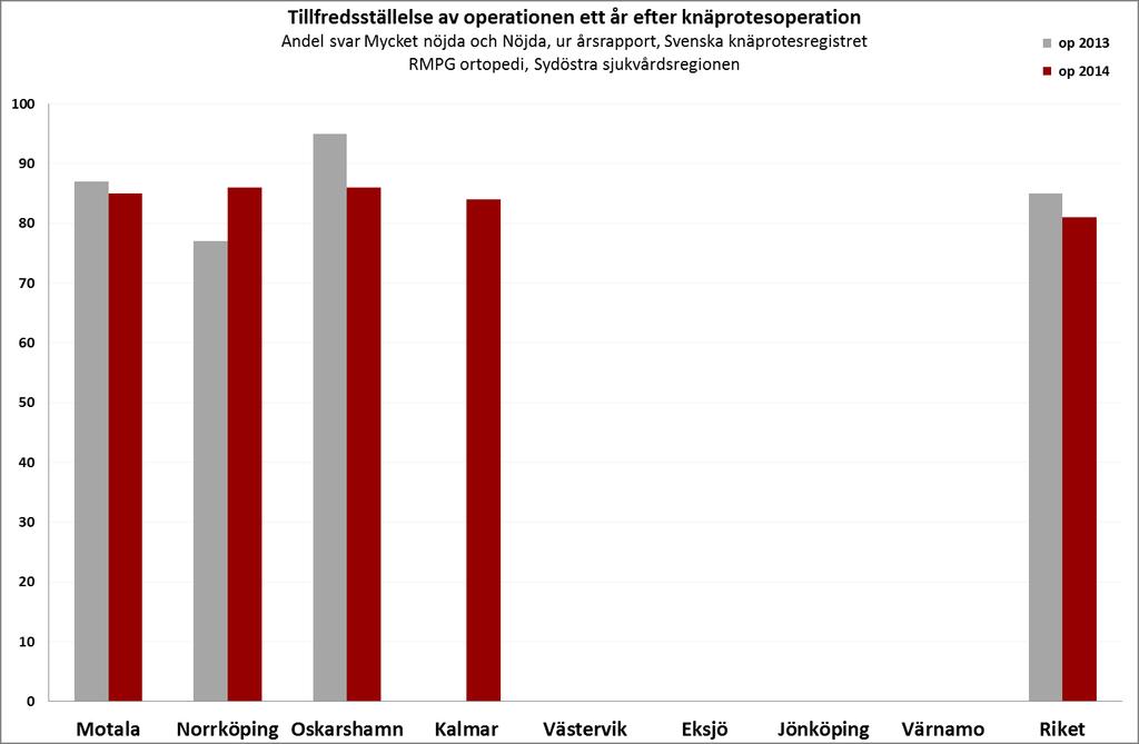 Riket op år 2014 Kommentar: PROM programmet i Svenska knäprotesregistret.