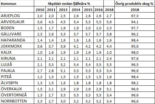 Tabell 2.