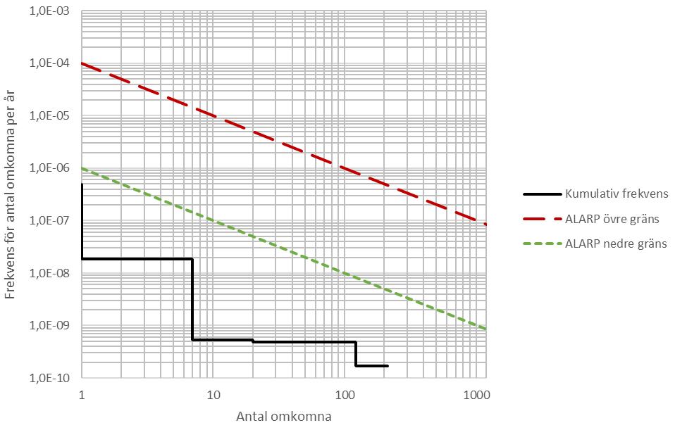 Figur 7. Samhällsrisk för området intill väg 222 med omgivning med 58 meter bebyggelsefritt avstånd.