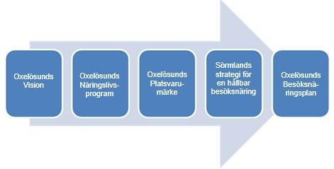Oxelösunds Vision Oxelösunds Näringslivsprogram Oxelösunds Plattsvarumärke