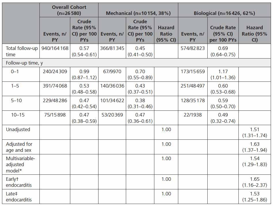 Prosthetic valve endocarditis after surgical aortic valve replacement Glaser N,