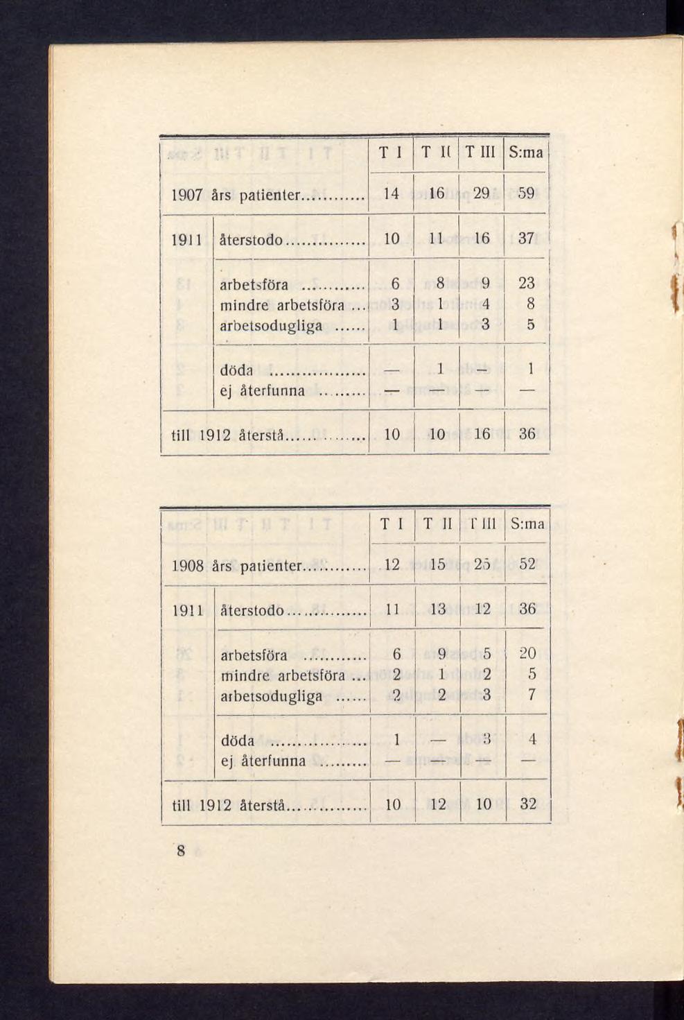 j T 1 T K! T III 1 S:ma 1907 års patienter... 14 16 29 59 1911 återstodo... 10 11 16 37 1 arbetsföra... 6 8 9 23 mindre arbetsföra... 3 1 4 8 ' arbetsodugliga... 1 1 3 5 döda... 1 _ i ej återfunna.