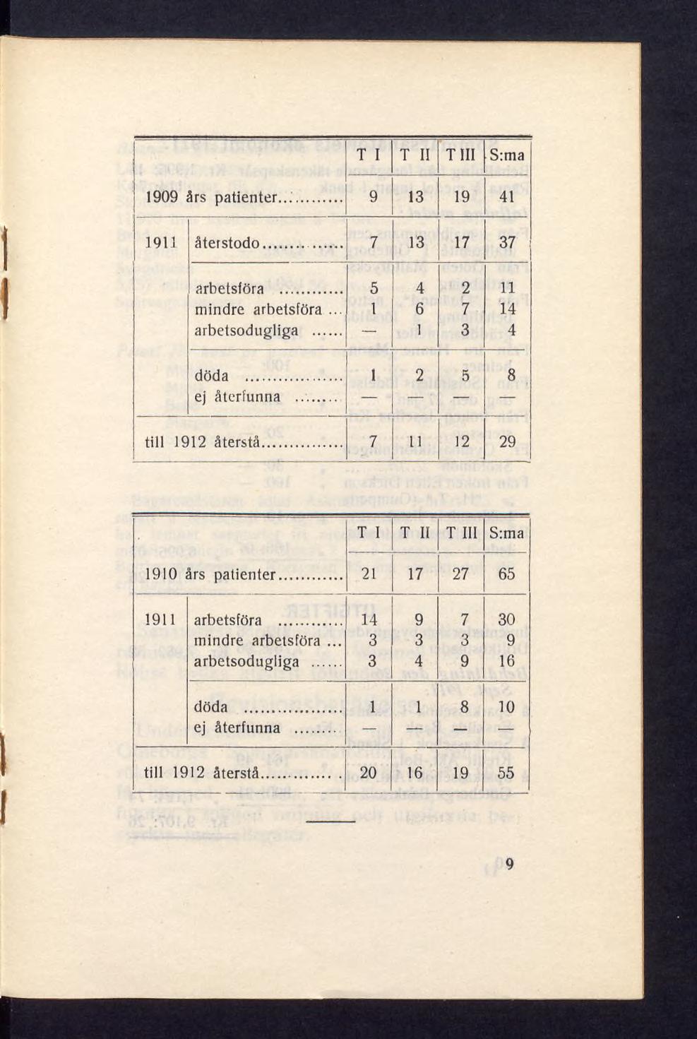 T I T I! Till S:ma 1909 års patienter... 9 13 19 41 191.1 återstodo... 7 13 17 37 arbetsföra... 5 4 2 11 mindre arbetsföra... 1 6 7 14 arbetsodugliga... 1 3 4 döda... 1 2 5 8 ej återfunna.