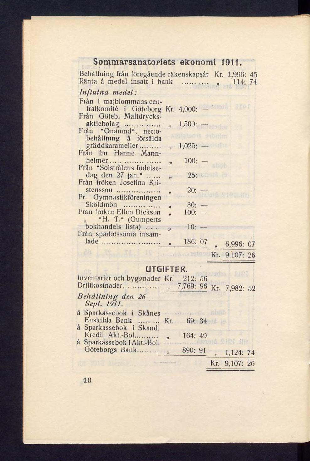 Sommarsanatoriets ekonomi 1911. Behållning från föregående räkenskapsår Kr. 1,996: 45 Ränta å medel insatt i bank... 114: 74 Influtna medel: Fiån 1 majblommans centralkomité i Göteborg Kr.