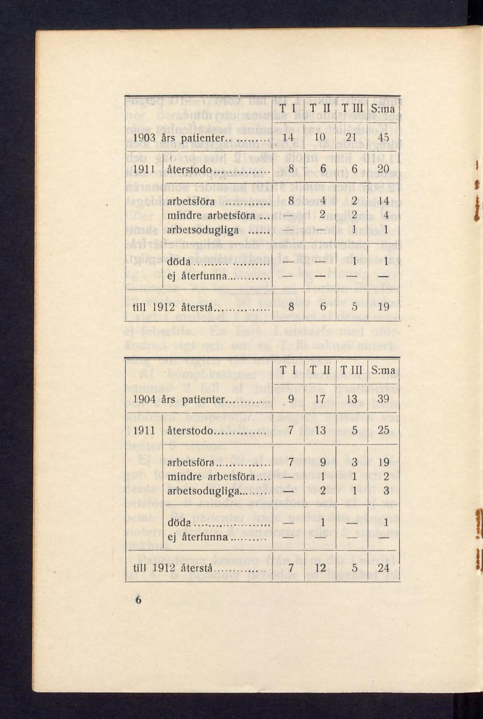 T I T II T III S:ma 1903 års patienter... 14 10 21 45 1911 återstodo... 8 6 6 20 arbetsföra..., 4 2 14 mindre arbetsföra... 2 2 4 arbetsodugliga... 1 1 döda... 1 1 ej återfunna... till 1912 återstå.