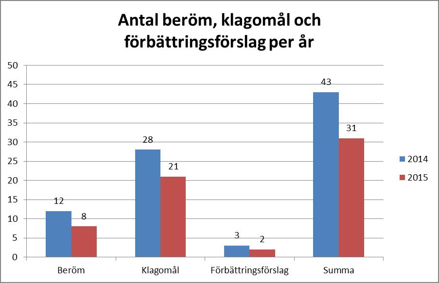 Inkomna synpunkter och klagomål Uppföljning av värdighetsgarantier 2015 Bedömning av uppfyllelse av värdighetsgarantierna Utifrån uppföljning bedöms värdighetsgarantierna vara uppfyllda enligt