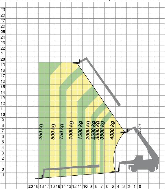 2,5 m Höjd: ca 3,2 m Redskap: 1. Planerskopa 2. Jibbvinsch 3,5-6 m 3.