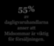 MIDSOMMAR En av årets största mathelger 80% 70% 60% 50% 40% 55% 55% av dagligvaruhandlarna anser att Midsommar är viktig för försäljningen.