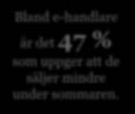 Sommar gynnar inte alla handlare 35% 30% 25% 32% 26% 24% 23% 25% 25% 24% 21% 22% 43 % av alla handlarna uppger att de säljer mer under sommaren jämfört med övriga året.