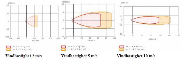 som kan släppas ut medför att stationära förhållanden inte hinner bildas. Därför är simuleringen nedan mycket konservativ. Sannolikheten för antändning begränsas därför.