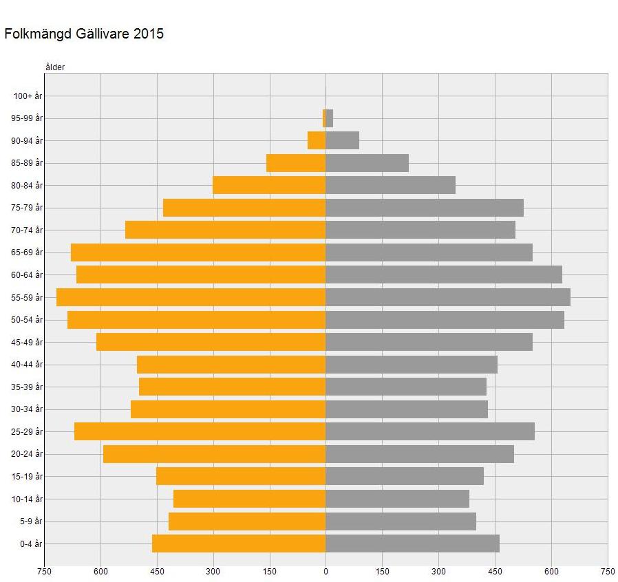 Figur 2 Folkmängd Gällivare 2015, de orange staplarna visar män och de gråa staplarna visar kvinnor, källa SCB Generellt sett finns det en högre andel män än kvinnor i de flesta av ålderskategorierna