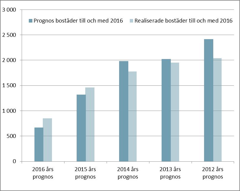 Under år 2016 färdigställdes totalt 851 bostäder i kommunen.