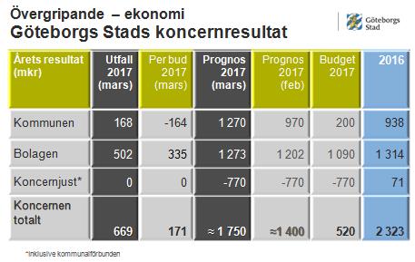 Investeringsprognosen för koncernen 2017 Koncernens investeringar för 2017 beräknas uppgå till 10,8 miljarder. Volymen beräknas därmed öka med 3,2 miljarder jämfört med föregående år.