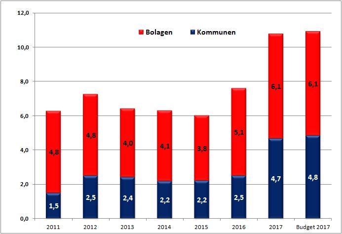 2,5 mdkr 2016 till 4,7 mdkr 2017. Prognosen ligger i linje med den budgeterade utvecklingen och investeringsvolymerna förväntas även fortsätta öka under kommande år.