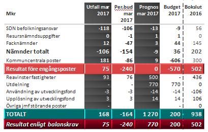 kostnader för avskrivningar och ränta. Slutligen har räntekostnaderna fortsatt nedåt vilket innebär är att stadens räntekostnader minskar trots ökad upplåning.