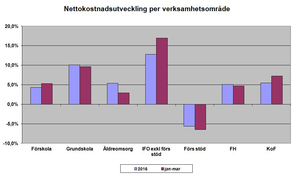 Resultat helår Samtliga nämnder utom Norra Hisingen prognostiserar ett resultat som är lika med det budgeterade.