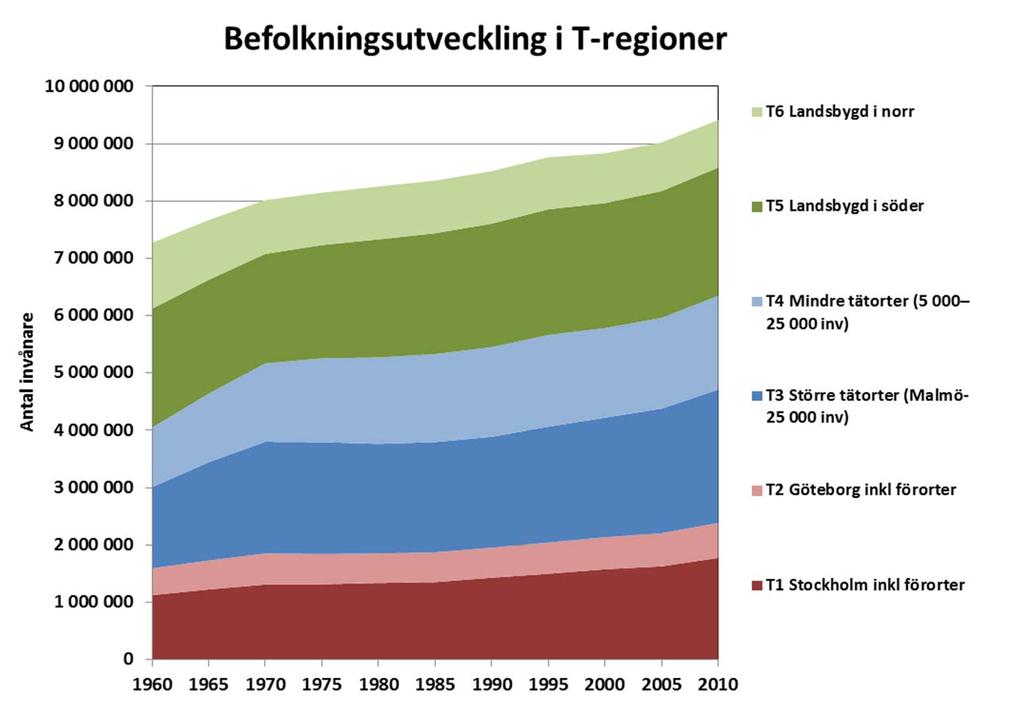 32 Tabell 3.3. Befolkningsutveckling i T regioner 1960 2010.