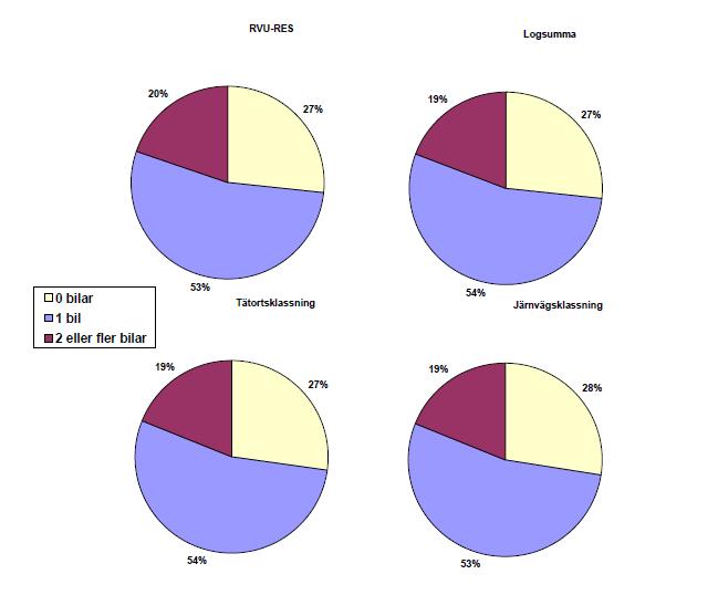 49 Ytterligare modelltester är intressanta. Det skulle vara intressant att undersöka modellens effekter på en riktig tillgänglighetsförbättring, t.ex.