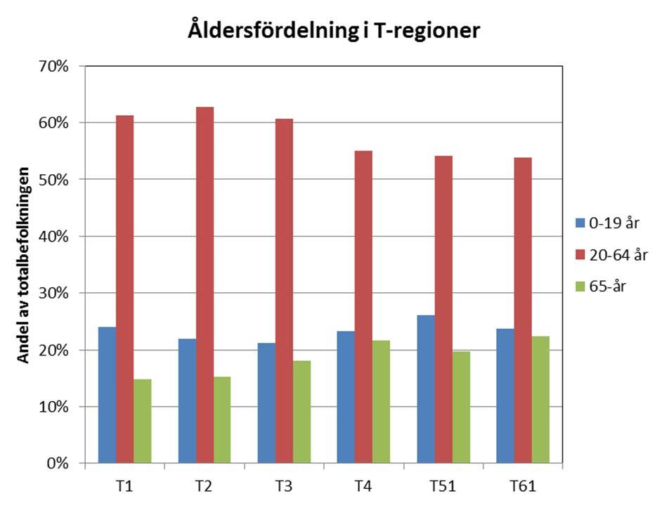 68 Figur 7.1: Åldersfördelning i de sex T regionerna 2010 och befolkningsförändringar i olika åldersgrupper 2005 2010. Källa: Bearbetning av SCB befolkningsstatistik.