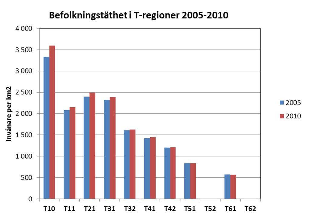 70 Figur 7.5: Befolkningstäthet i invånare per km2 i de sex T regionerna 2005 och 2010. Källa: Bearbetning av SCB befolkningsstatistik. Figur 7.6: Förändringar i befolkningstäthet i olika T regioner 2005 2010.