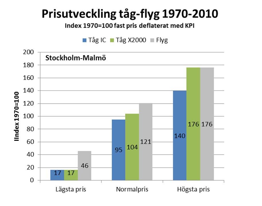 79 Figur: Medelhastighet för tåg och bil Stockholm Malmö 1958 2010.