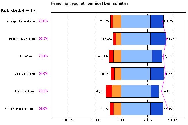 personlig trygghet i området och i källare/vind.