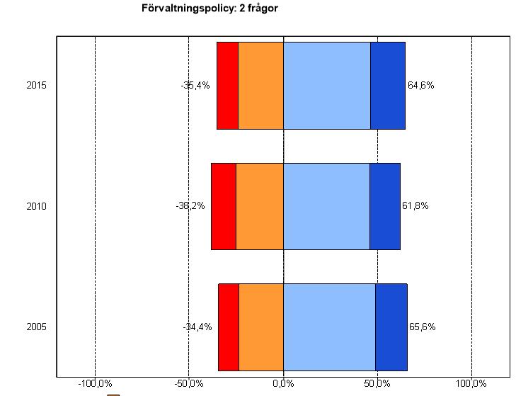 För lägenhetens utrustning och underhåll ser vi ett trendbrott. Dessa frågor tappade mellan 2005 och 2010 men är nu tillbaka på nästan samma nivå som tidigare. Allmännyttan har 71.