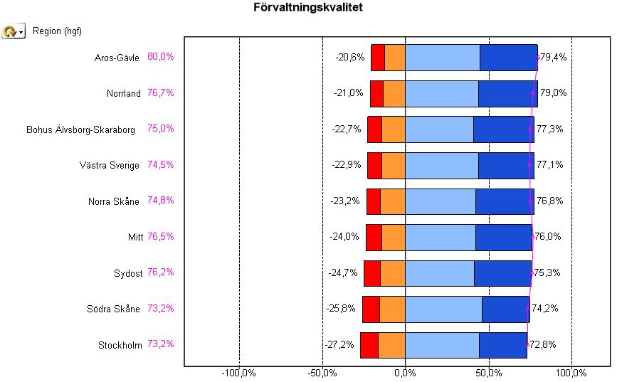 Figur 3: Förvaltningskvalitet 2015 för allmännyttan jämfört med privata fastighetsägare Förvaltningskvalitet enligt Hyresgästföreningens regionindelning i Sverige framgår nedan sorterat från bäst
