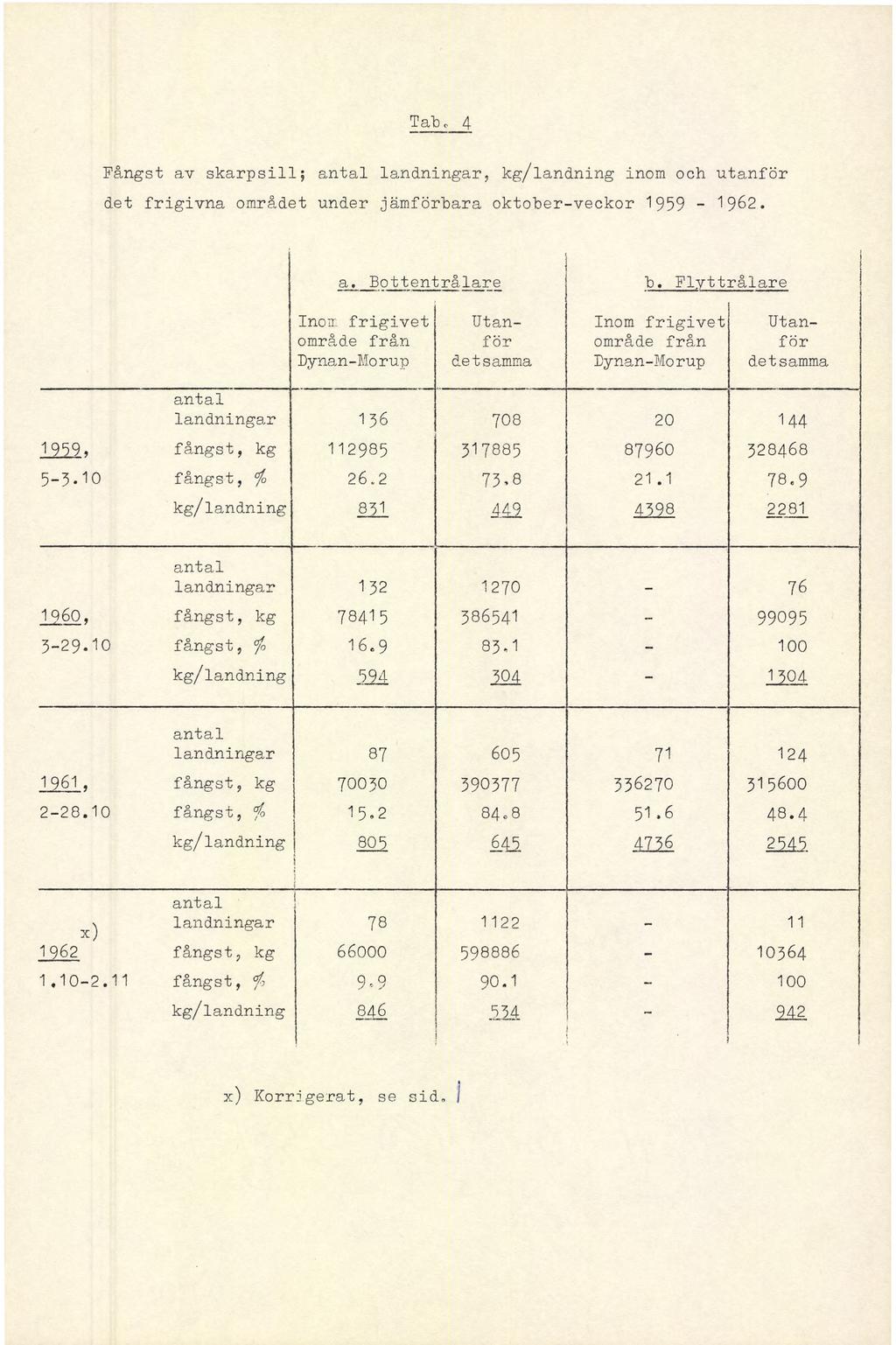 Tab «, 4 Fångst av skarpsill? antal landningar, kg/landning inom och utanför det frigivna området under jämförbara oktober-veckor 1959-1962. a. Bottentrålare b.
