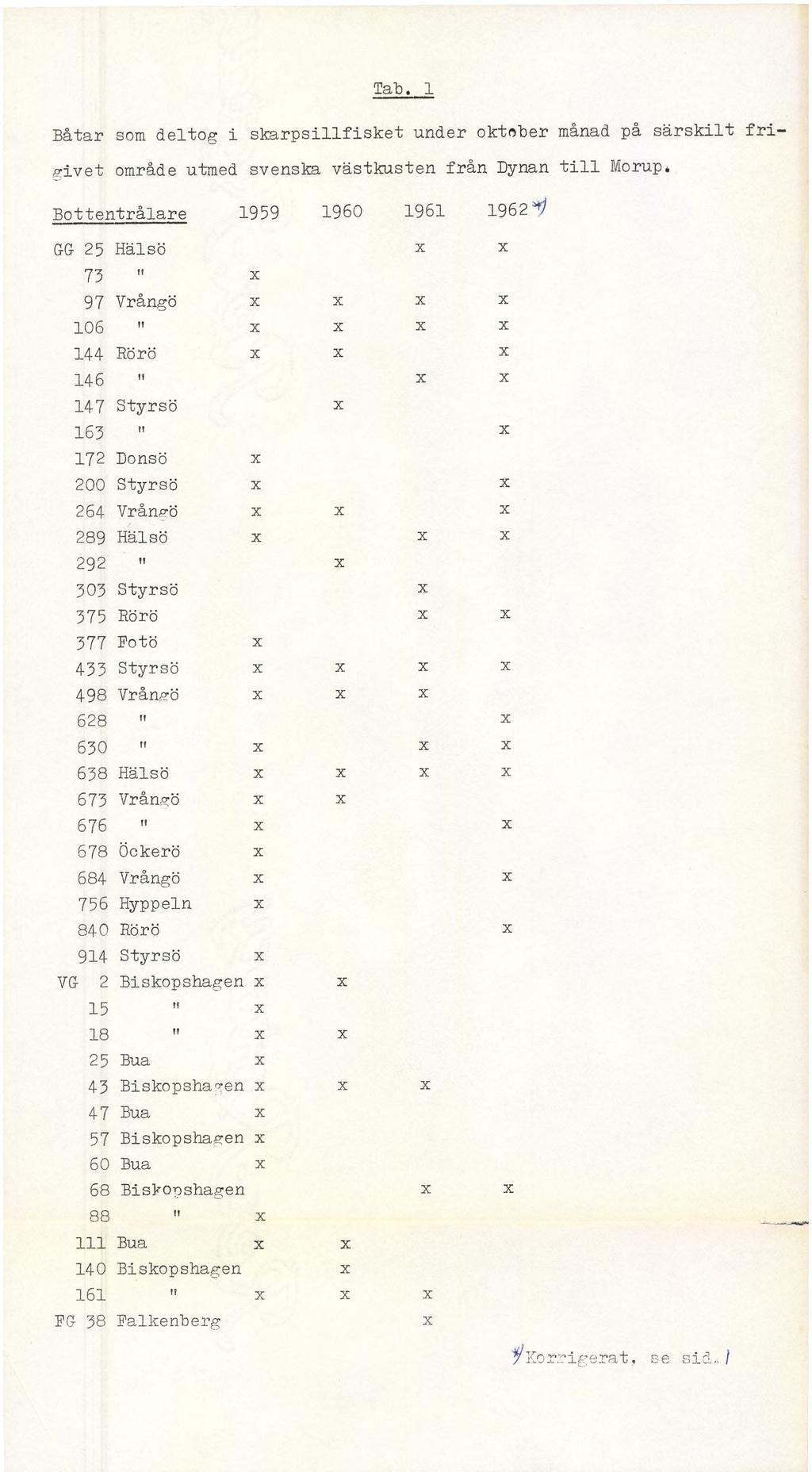 Tat. 1 Båtar som deltog i skarpsillfisket under oktoher månad på särskilt frigivet område utmed svenska västkusten från Dynan till Morup* Bottentrålare 1959 1960 1961 1962 ''rf GG 25 Hälsö X X 73 ÎÎ