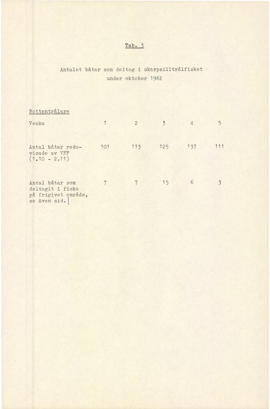 Antalet båtar som deltog i skarpsilltrålfisket under oktober 1962 Bottentrålare Vecka 1 234 Antal båtar redo-
