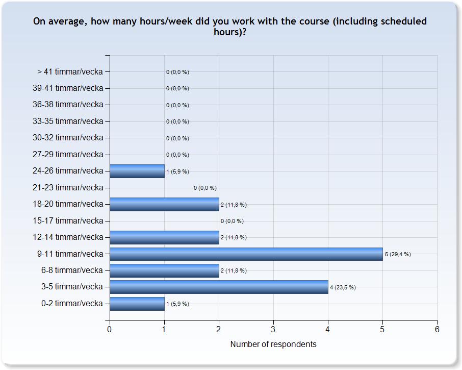 ESTIMATED WORKLOAD Comments Comments (I worked: 0-2 timmar/vecka) Pluggade bara inför KS:ar Comments (I worked: 3-5 timmar/vecka) Kursprioriteringen faller lätt bort när den spanner över en sån lång