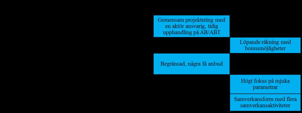 Typexempel 3 Eriksson och Hane 2014 Komplexa och kundanpassade projekt med hög osäkerhet - Mark-och grundläggningsarbeten generellt -