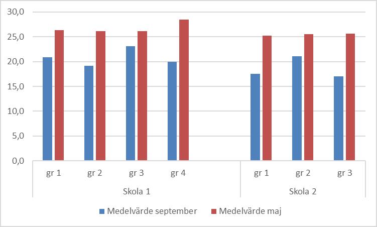 På bägge skolorna finns relativt tydliga skillnader mellan de olika klasserna i mätningen i september. Frågor att fundera på: Vilka slutsatser drar man på skolorna av dessa skillnader i september?