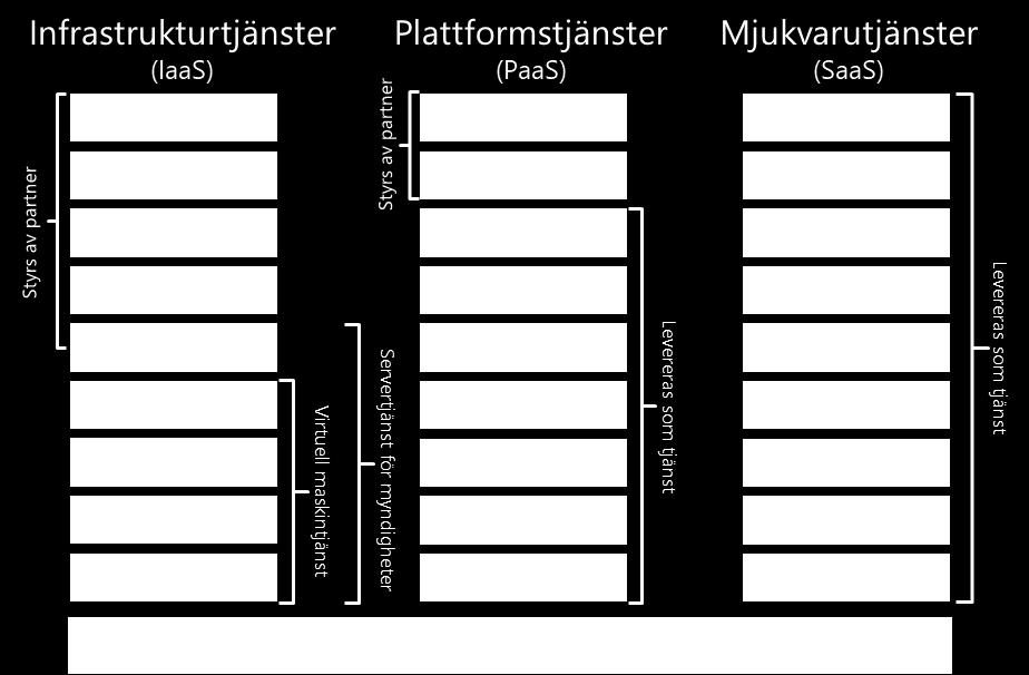 Tjänster