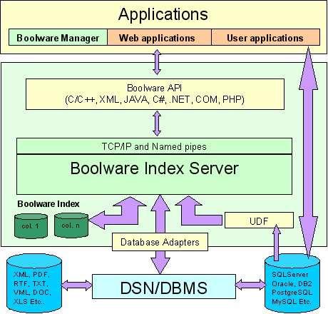Bilden visar också hur Boolware Index Server kommunicerar med olika datakällor och med Boolware Index. Kopplingen mot datakällan sker via adapters.