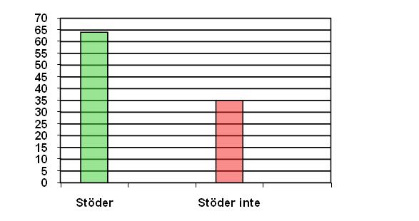 Resultatet av detta framgår av nedanstående diagram: Råmetoden (i %) 40 35 30 25 20 15 10 5 0 Stöder fullt ut Stöder delvis Stöder Kan ej ta inte alls ställning Maxmetoden (i %) Minmetoden (i %) 60