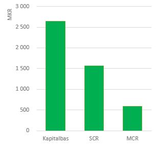 Sammanfattning Solvens 2 direktivet som trädde i kraft den 1 januari 2016 ställer krav på både kvantitativ och kvalitativ rapportering för försäkringsföretag och försäkringsgrupper.
